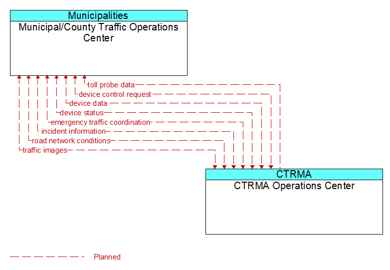 Municipal/County Traffic Operations Center to CTRMA Operations Center Interface Diagram