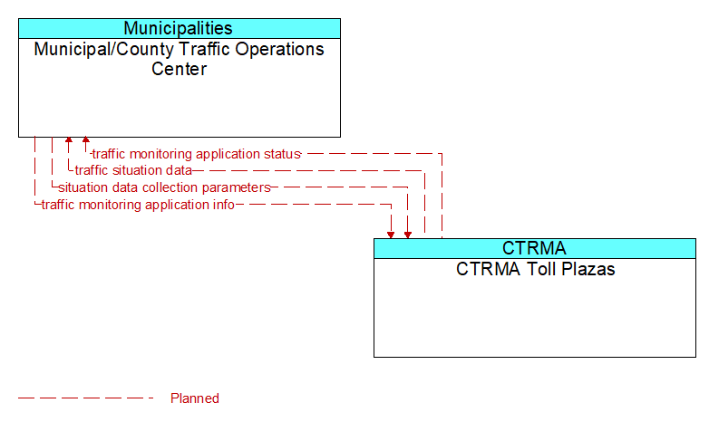 Municipal/County Traffic Operations Center to CTRMA Toll Plazas Interface Diagram