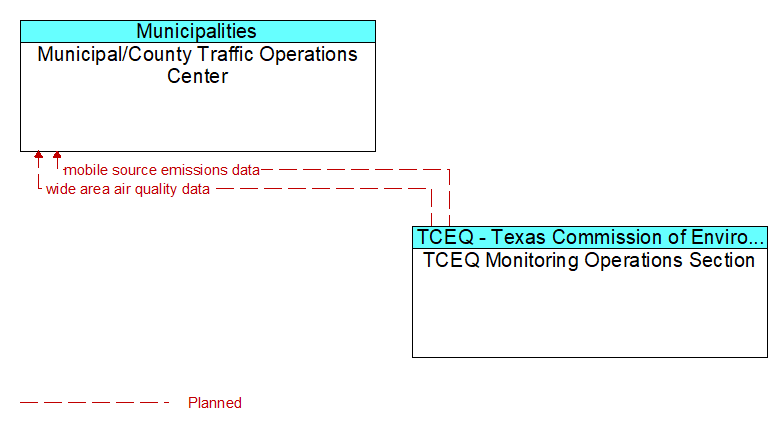 Municipal/County Traffic Operations Center to TCEQ Monitoring Operations Section Interface Diagram