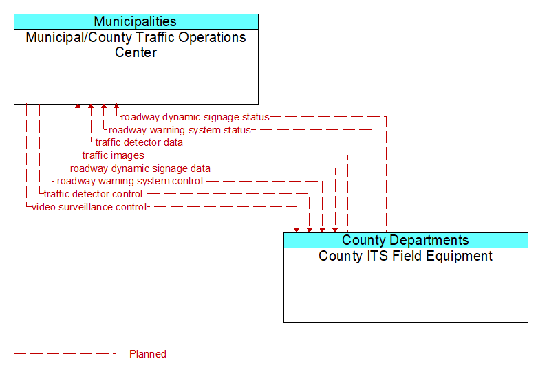 Municipal/County Traffic Operations Center to County ITS Field Equipment Interface Diagram