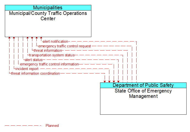 Municipal/County Traffic Operations Center to State Office of Emergency Management Interface Diagram