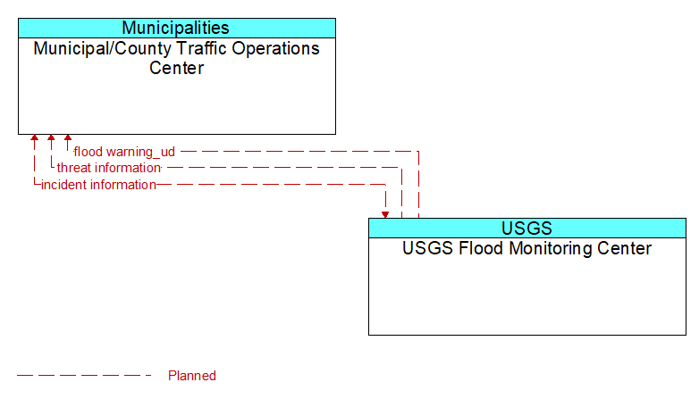 Municipal/County Traffic Operations Center to USGS Flood Monitoring Center Interface Diagram