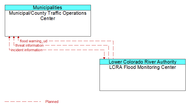 Municipal/County Traffic Operations Center to LCRA Flood Monitoring Center Interface Diagram