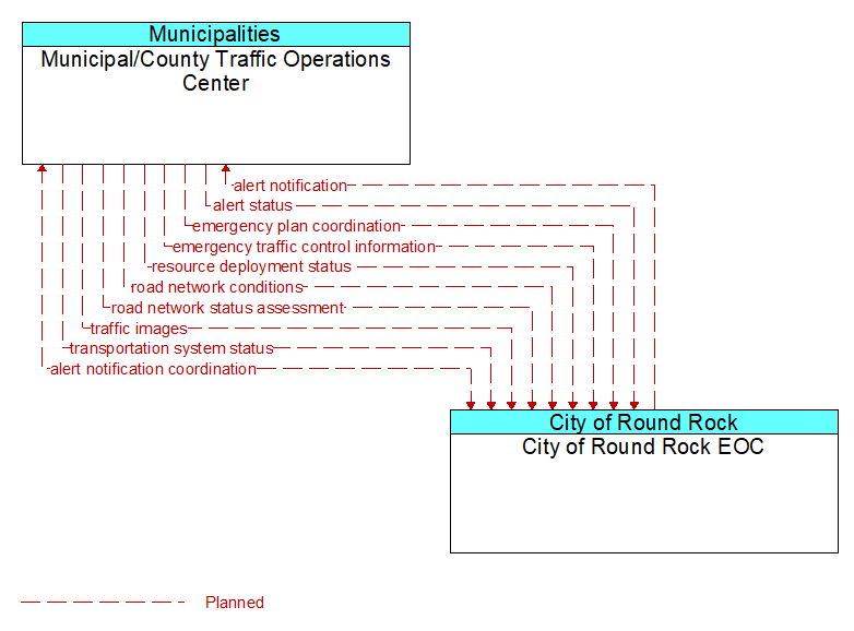 Municipal/County Traffic Operations Center to City of Round Rock EOC Interface Diagram