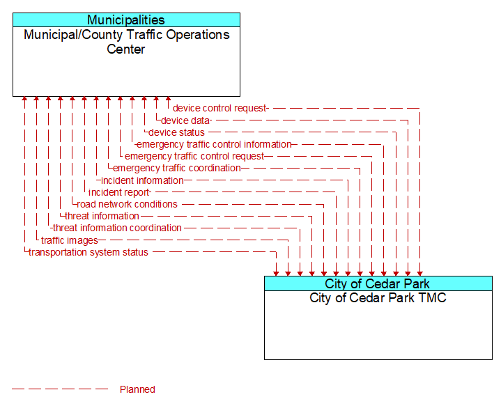 Municipal/County Traffic Operations Center to City of Cedar Park TMC Interface Diagram
