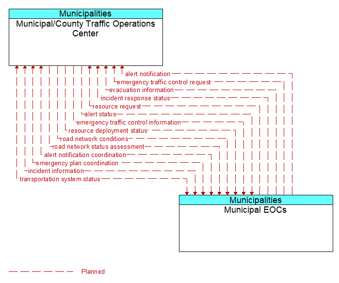 Municipal/County Traffic Operations Center to Municipal EOCs Interface Diagram