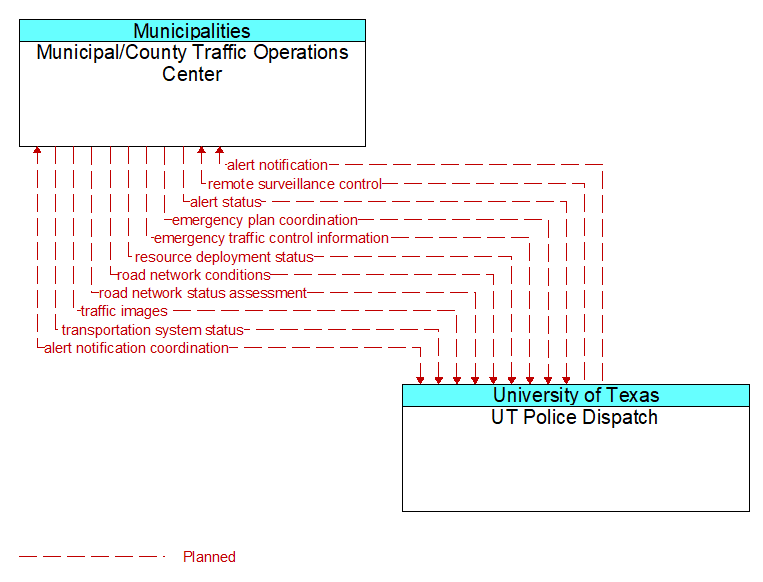 Municipal/County Traffic Operations Center to UT Police Dispatch Interface Diagram