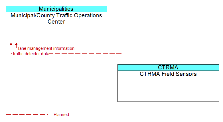 Municipal/County Traffic Operations Center to CTRMA Field Sensors Interface Diagram