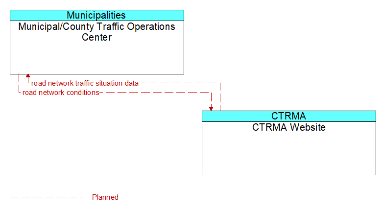 Municipal/County Traffic Operations Center to CTRMA Website Interface Diagram