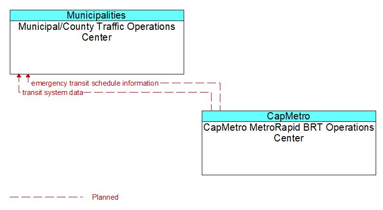 Municipal/County Traffic Operations Center to CapMetro MetroRapid BRT Operations Center Interface Diagram