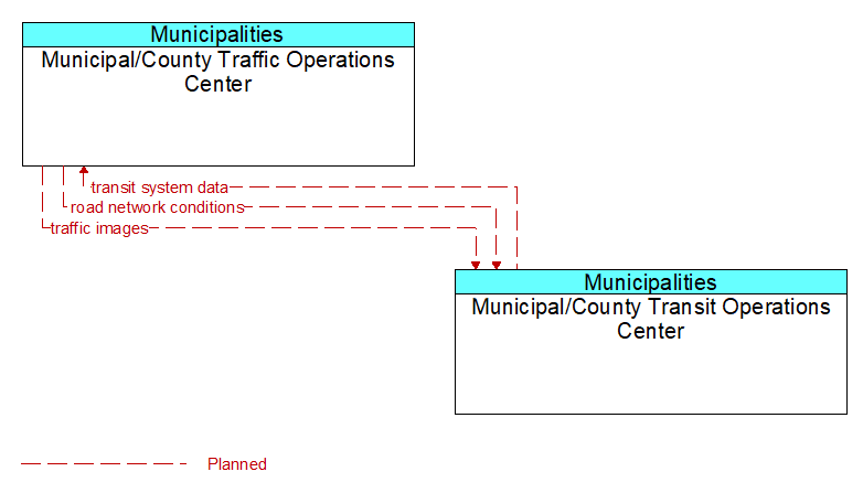 Municipal/County Traffic Operations Center to Municipal/County Transit Operations Center Interface Diagram