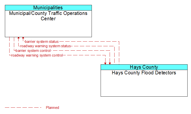 Municipal/County Traffic Operations Center to Hays County Flood Detectors Interface Diagram