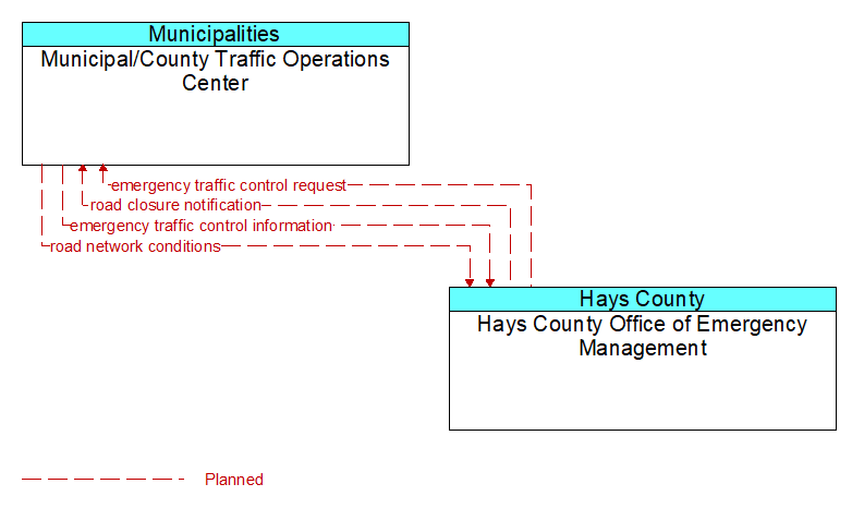 Municipal/County Traffic Operations Center to Hays County Office of Emergency Management Interface Diagram