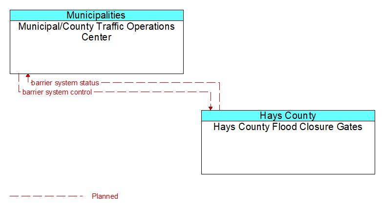 Municipal/County Traffic Operations Center to Hays County Flood Closure Gates Interface Diagram