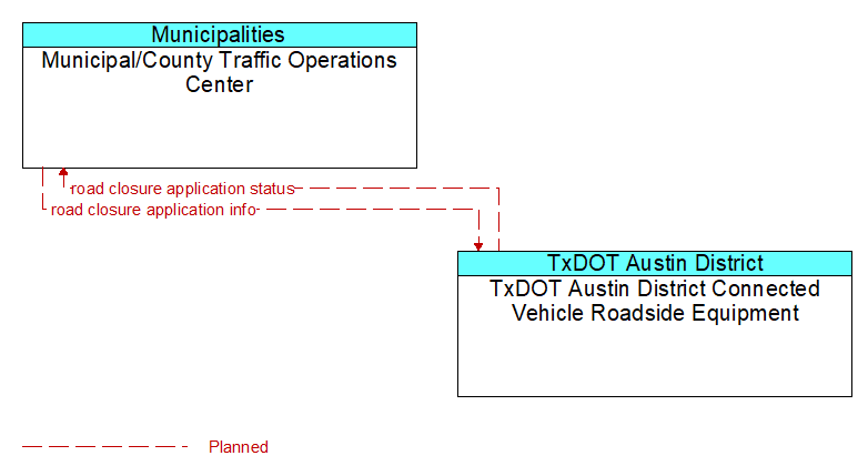 Municipal/County Traffic Operations Center to TxDOT Austin District Connected Vehicle Roadside Equipment Interface Diagram