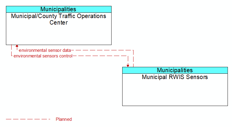 Municipal/County Traffic Operations Center to Municipal RWIS Sensors Interface Diagram