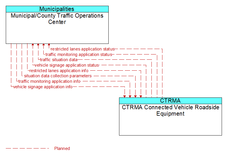 Municipal/County Traffic Operations Center to CTRMA Connected Vehicle Roadside Equipment Interface Diagram