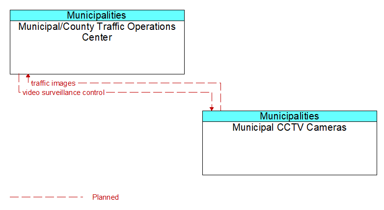 Municipal/County Traffic Operations Center to Municipal CCTV Cameras Interface Diagram