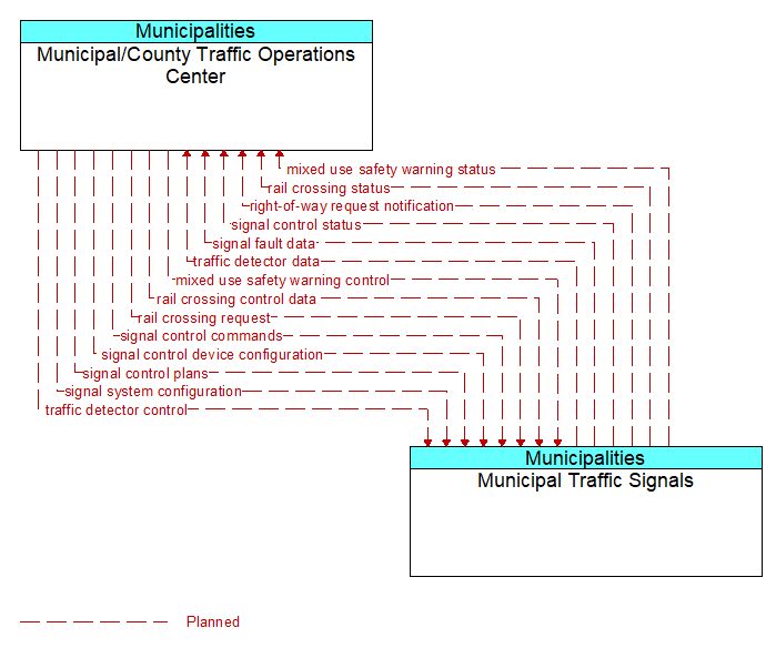 Municipal/County Traffic Operations Center to Municipal Traffic Signals Interface Diagram