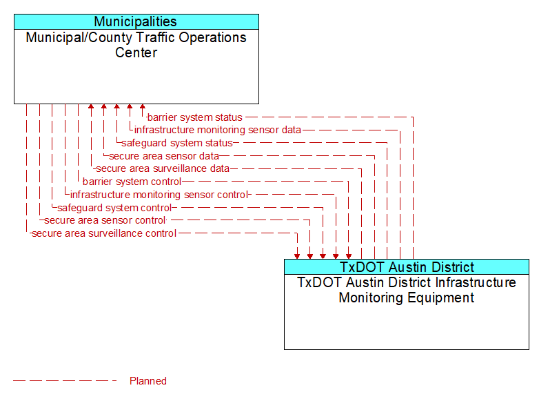 Municipal/County Traffic Operations Center to TxDOT Austin District Infrastructure Monitoring Equipment Interface Diagram