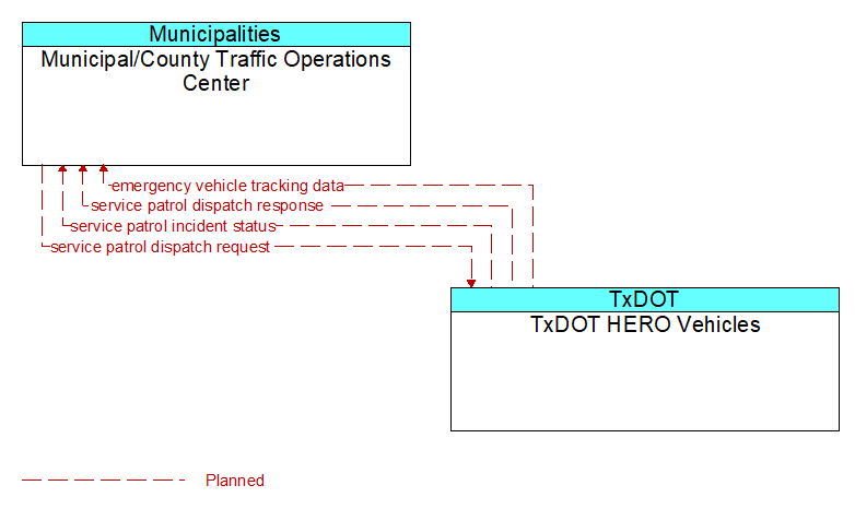 Municipal/County Traffic Operations Center to TxDOT HERO Vehicles Interface Diagram