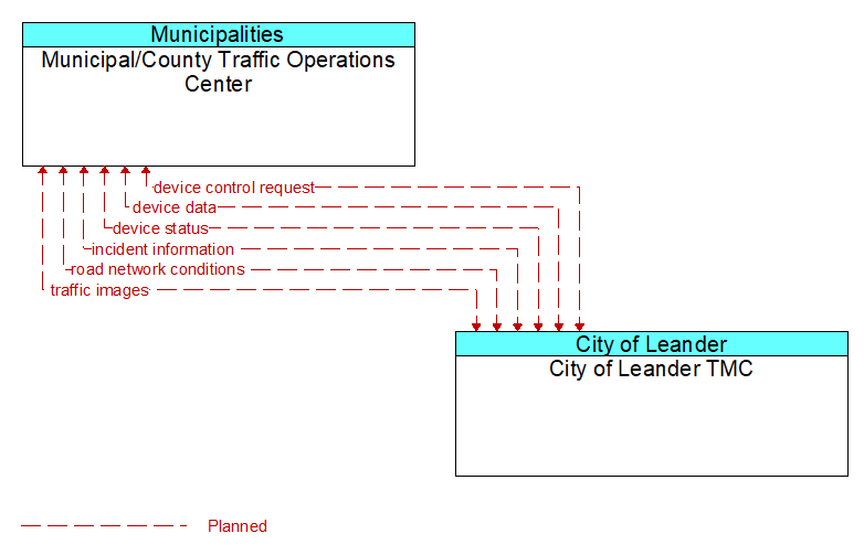 Municipal/County Traffic Operations Center to City of Leander TMC Interface Diagram