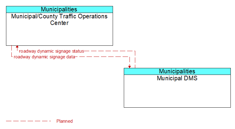 Municipal/County Traffic Operations Center to Municipal DMS Interface Diagram