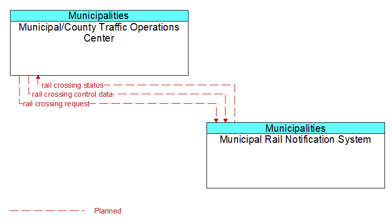 Municipal/County Traffic Operations Center to Municipal Rail Notification System Interface Diagram