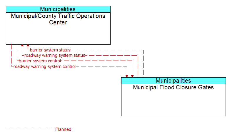 Municipal/County Traffic Operations Center to Municipal Flood Closure Gates Interface Diagram
