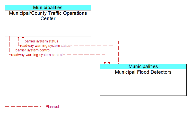 Municipal/County Traffic Operations Center to Municipal Flood Detectors Interface Diagram