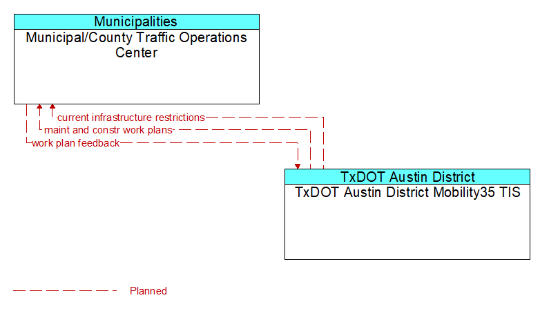 Municipal/County Traffic Operations Center to TxDOT Austin District Mobility35 TIS Interface Diagram