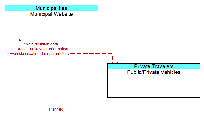 Municipal Website to Public/Private Vehicles Interface Diagram