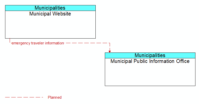 Municipal Website to Municipal Public Information Office Interface Diagram