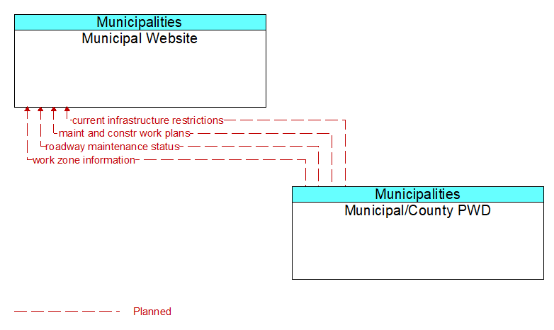 Municipal Website to Municipal/County PWD Interface Diagram