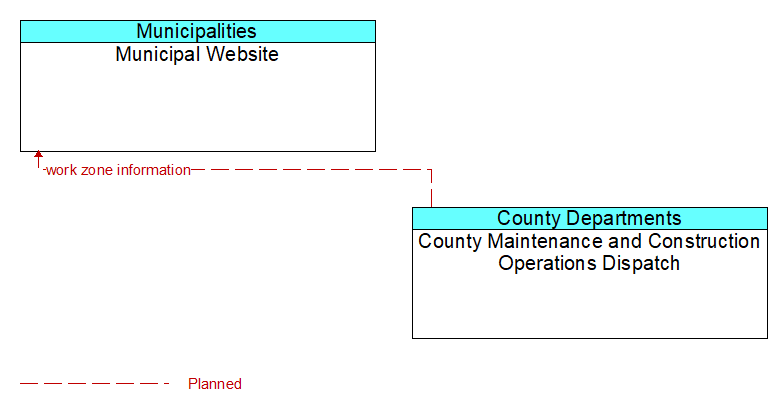 Municipal Website to County Maintenance and Construction Operations Dispatch Interface Diagram