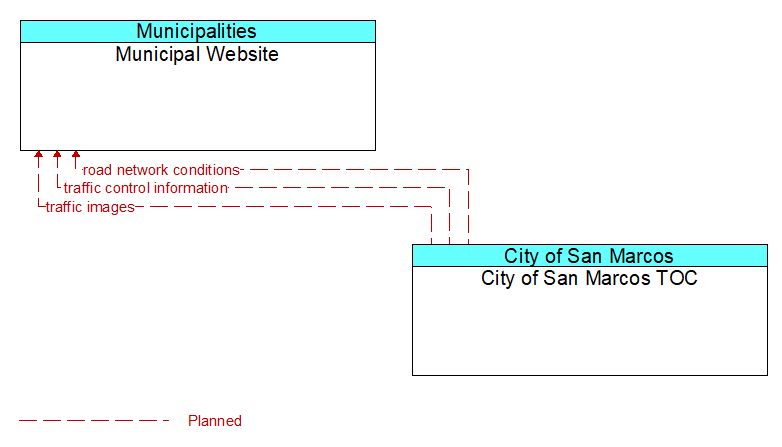 Municipal Website to City of San Marcos TOC Interface Diagram