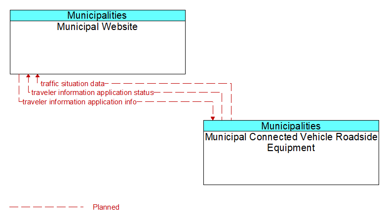 Municipal Website to Municipal Connected Vehicle Roadside Equipment Interface Diagram