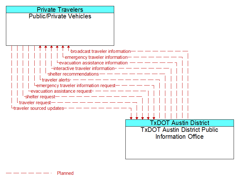 Public/Private Vehicles to TxDOT Austin District Public Information Office Interface Diagram