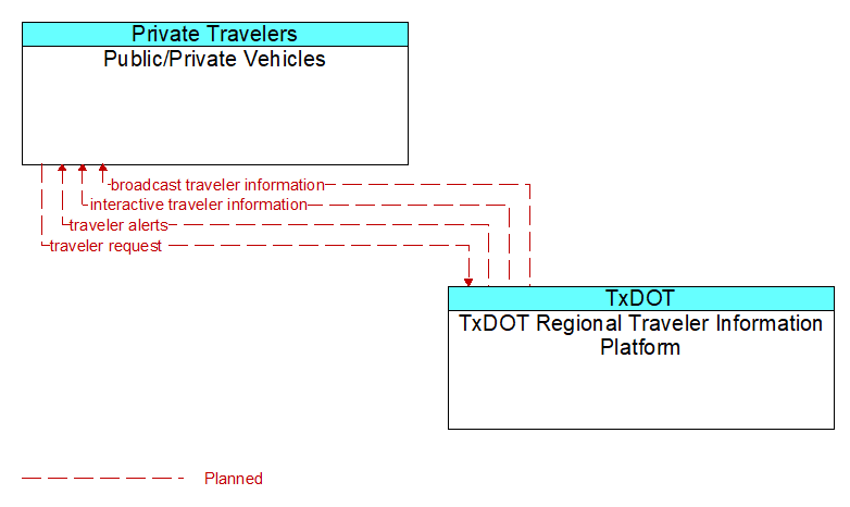 Public/Private Vehicles to TxDOT Regional Traveler Information Platform Interface Diagram