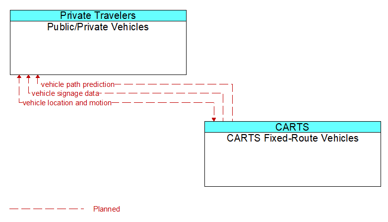 Public/Private Vehicles to CARTS Fixed-Route Vehicles Interface Diagram
