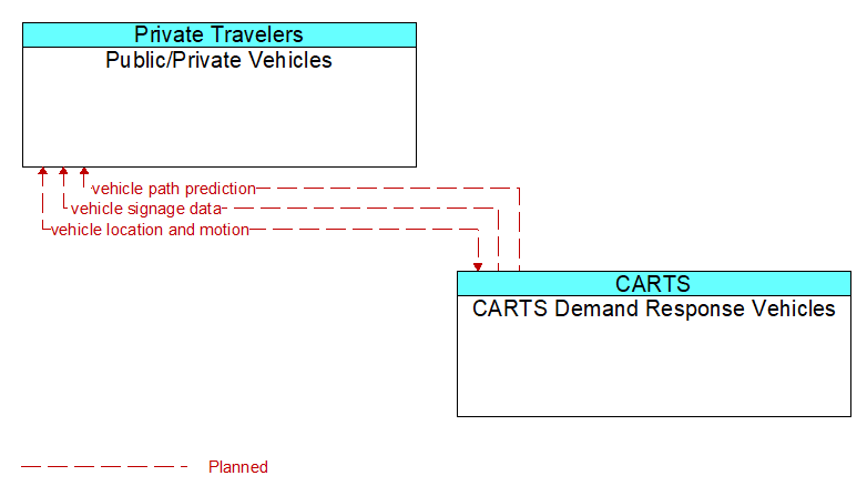 Public/Private Vehicles to CARTS Demand Response Vehicles Interface Diagram