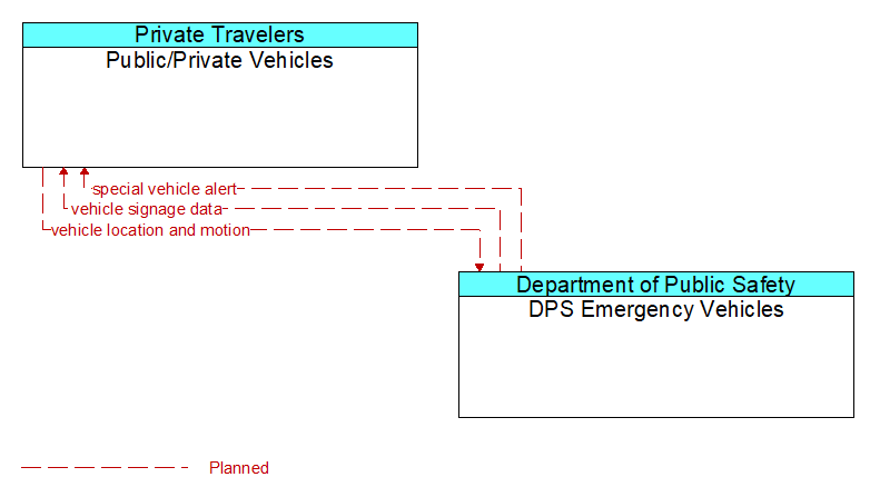 Public/Private Vehicles to DPS Emergency Vehicles Interface Diagram