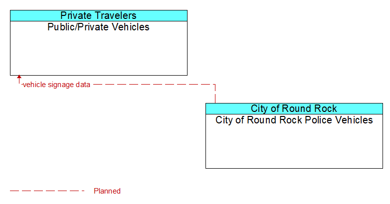 Public/Private Vehicles to City of Round Rock Police Vehicles Interface Diagram