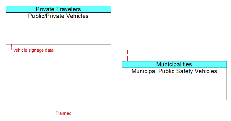 Public/Private Vehicles to Municipal Public Safety Vehicles Interface Diagram