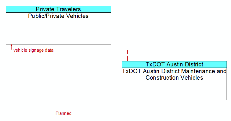 Public/Private Vehicles to TxDOT Austin District Maintenance and Construction Vehicles Interface Diagram