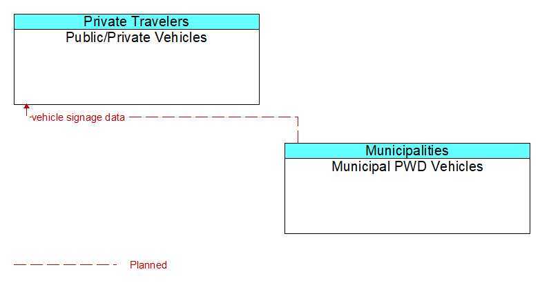Public/Private Vehicles to Municipal PWD Vehicles Interface Diagram