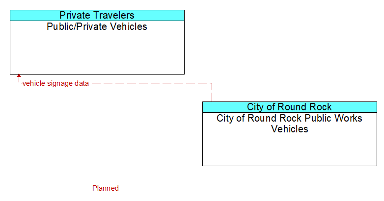 Public/Private Vehicles to City of Round Rock Public Works Vehicles Interface Diagram