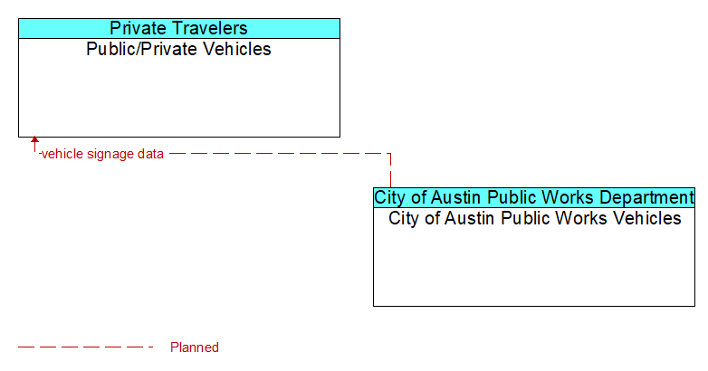 Public/Private Vehicles to City of Austin Public Works Vehicles Interface Diagram