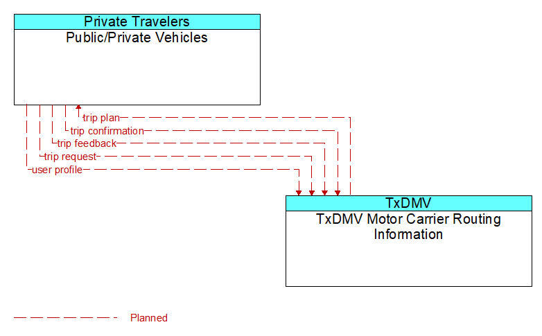 Public/Private Vehicles to TxDMV Motor Carrier Routing Information Interface Diagram