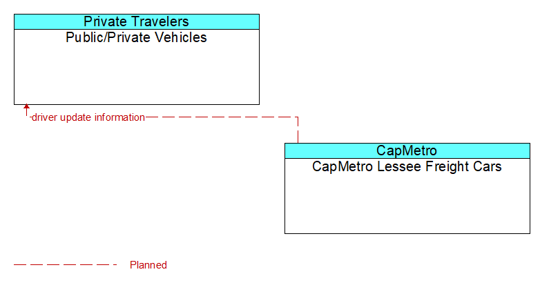 Public/Private Vehicles to CapMetro Lessee Freight Cars Interface Diagram